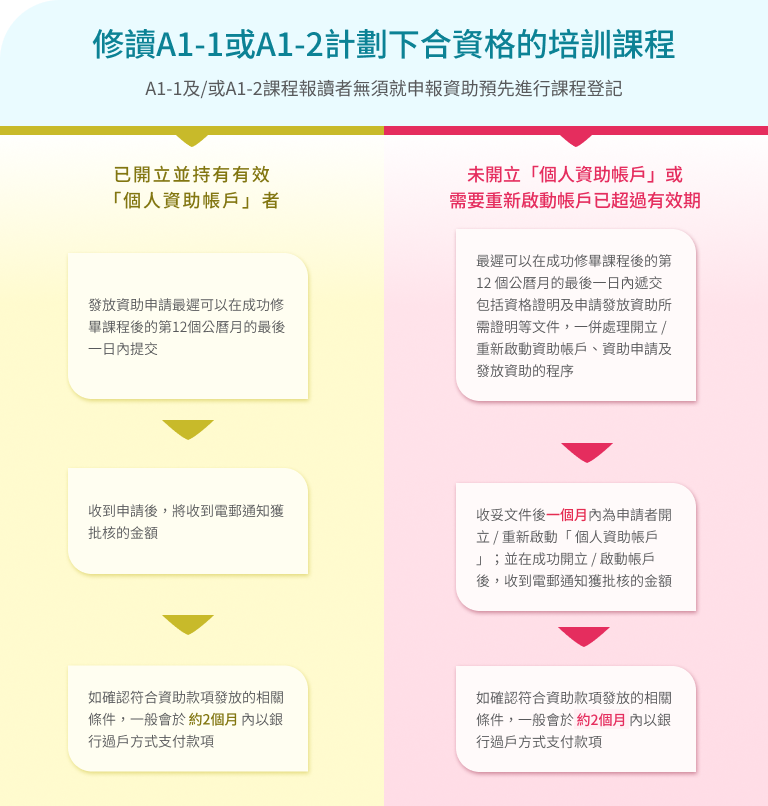 Process A1 1 A1 2
