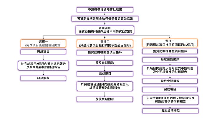 資助發放安排及報告要求 B1 R5